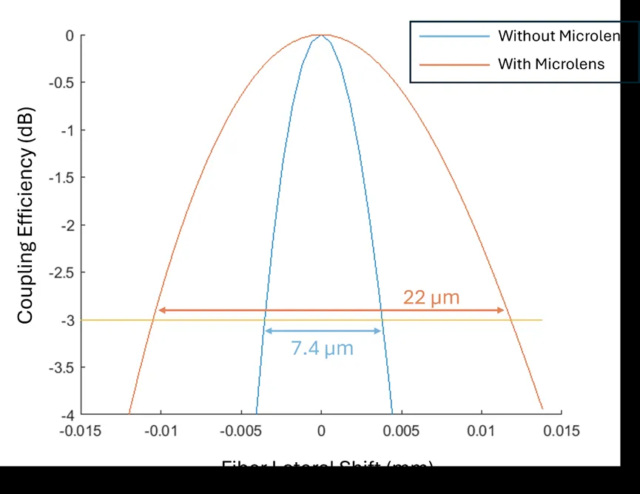 Ansys Lumerical | 用于光子集成电路的集成微透镜和光栅耦合器