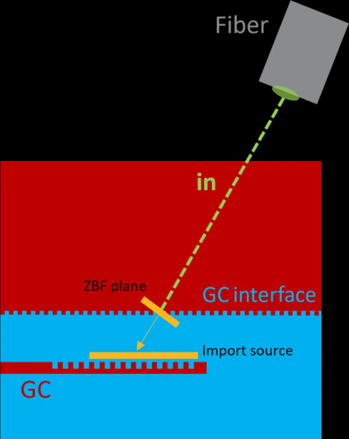 Ansys Lumerical | 用于光子集成电路的集成微透镜和光栅耦合器