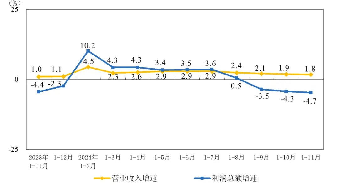 1—11月份,全国规模以上工业企业实现营业收入123.48万亿元,同比增长1.8%;实现利润总额66674.8亿元,同比下降4.7%。