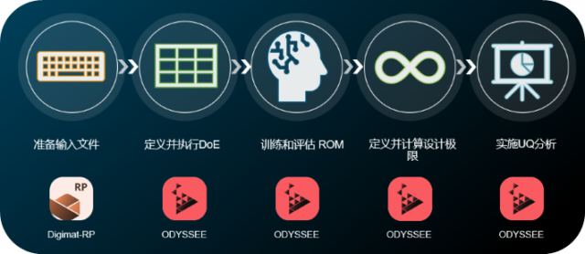 设计仿真 | 基于Digimat & ODYSSEE的结构不确定性量化分析