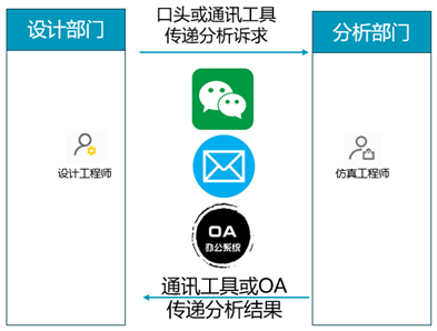 设计仿真 | 家电行业仿真数据管理平台方案
