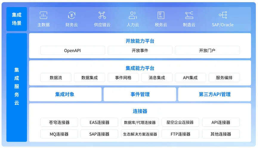 金蝶云·苍穹集成平台