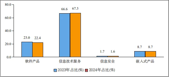 2024年1—11月我国软件业务收入122903亿元 同比增长10.7%