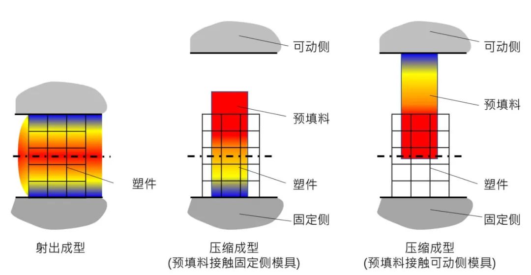 【Moldex3D丨焦点文章】模块移动模拟与模温分析,如何提升压缩制程模拟的精准度