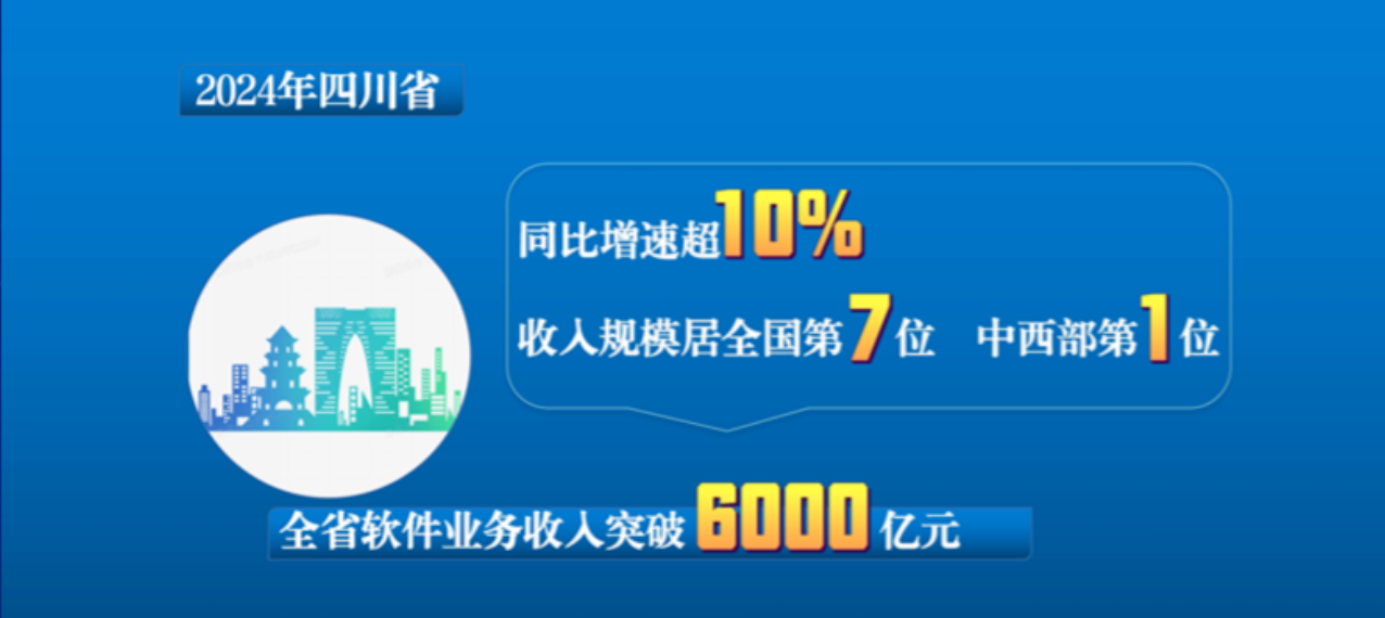2024年四川省软件业务收入突破6000亿元，同比增速超10%
