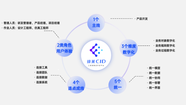 3DCC借力蜂巢CID工具链，最大化您的MBD投资和协同体验！