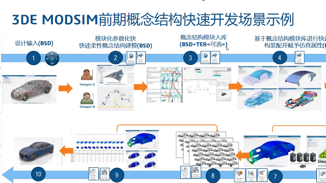 ModSim仿真技术如何重塑产品开发？——来自ModSim平台的深度解析