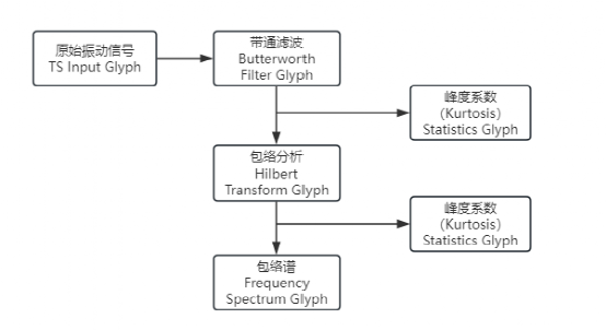 基于nCode Vibesys的轴承故障诊断包络谱分析