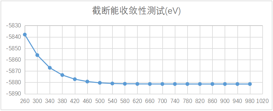 云讲堂 | 一键自动化!CASTEP参数收敛测试不再是难题