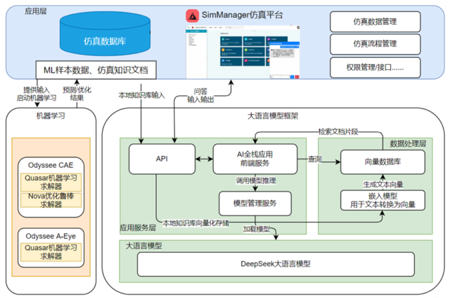 设计仿真 | 融合DeepSeek大语言模型的SimManager仿真平台