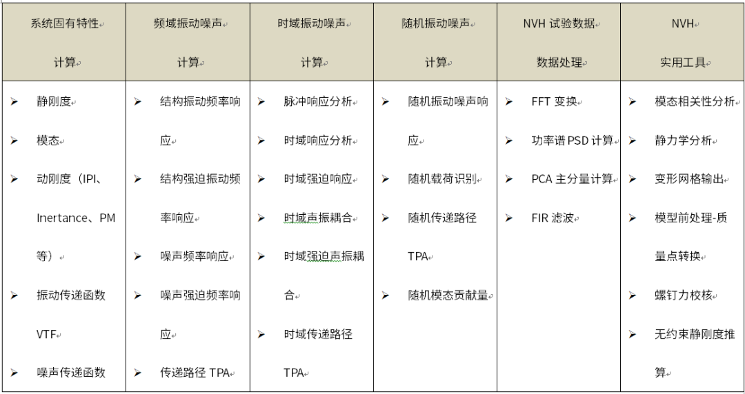 汽车振动噪声分析,PERA SIM SimNVH带你开启高效模式