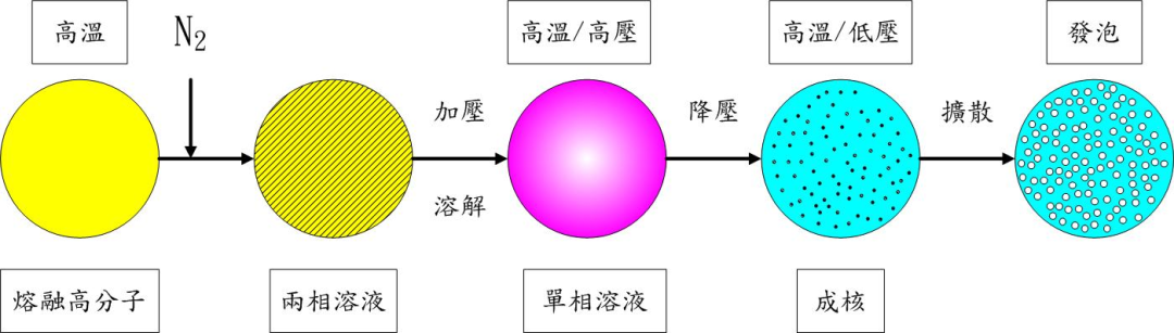 技术分享 | 微孔发泡注射成型及Moldflow解决方案