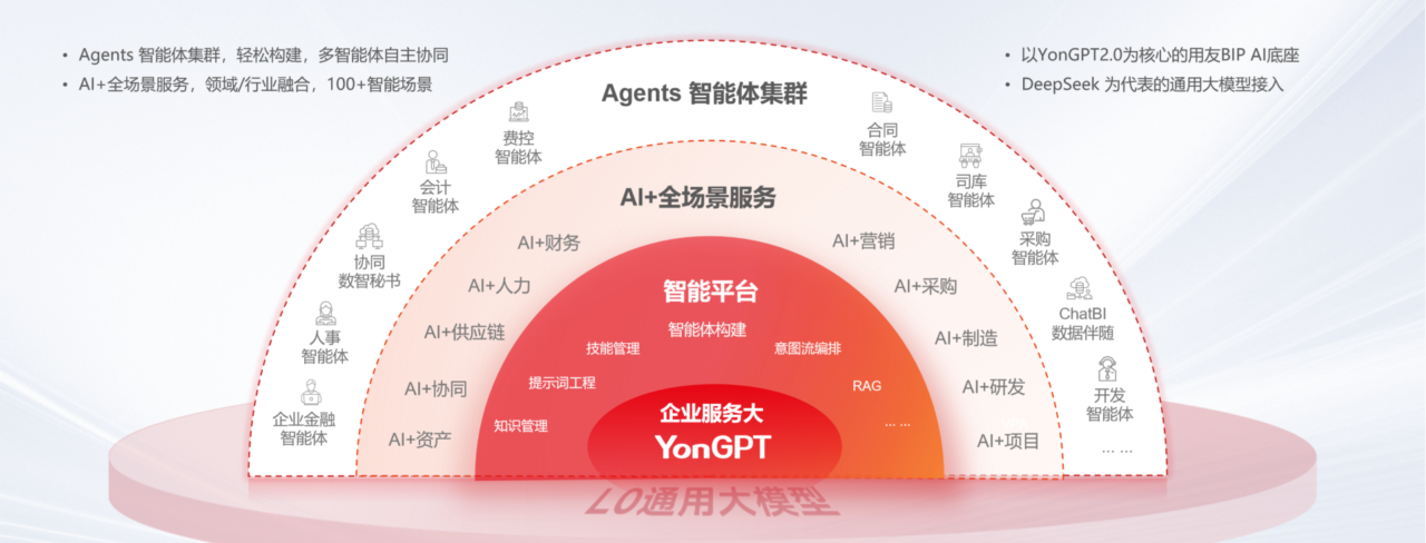用友YonSuite发布AI+全场景解决方案