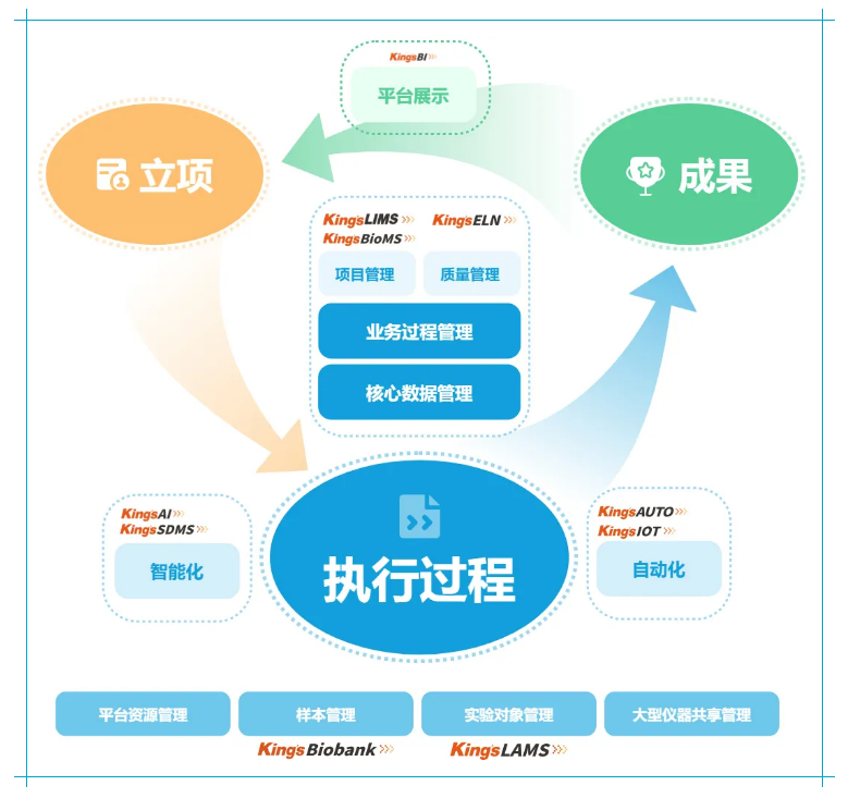 实验室一体化解决方案