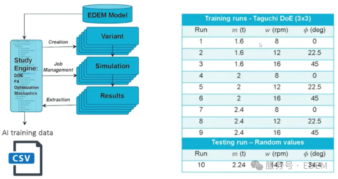 利用 HyperStudy 自动生成 EDEM 仿真数据集