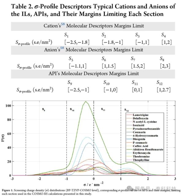 【COSMOlogic应用实例】纯离子液体中活性药物成分(APIs)的溶解度：σ-profile描述