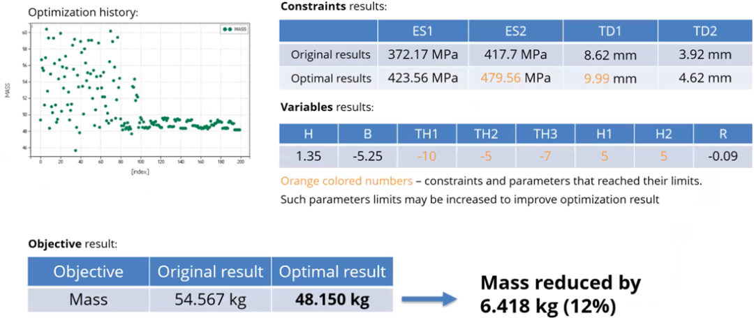 参数化网格变形优化的优势:pSeven 中的 ANSA 和 META 集成