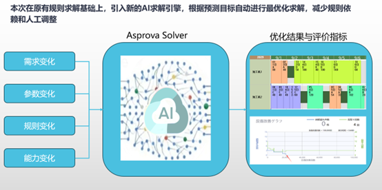 利用Asprova AI 求解器，实现生产计划全自动排产的应用实践