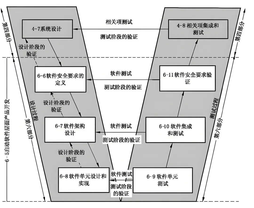 功能安全开发过程:V模型与开发流程