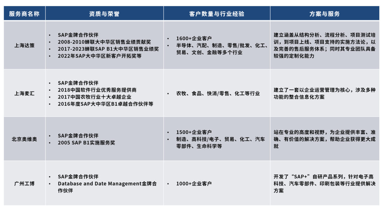 SAP实施商排名