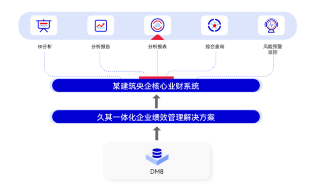 达梦数据与北京久其金建科技有限公司联合推出一体化企业绩效管理方案