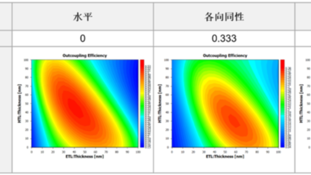 TechWiz OLED应用：外耦合效率优化