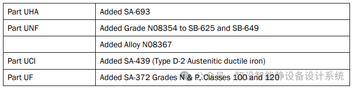 【每周微课】ASME VIII Div.1 2025 更新列表