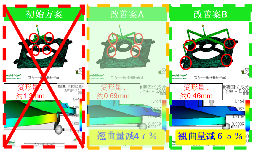 技术分享 | 玻纤引起翘曲变形之Moldflow解决方案