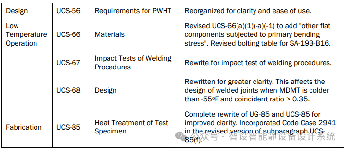 【每周微课】ASME VIII Div.1 2025 更新列表