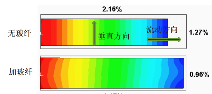 技术分享 | 玻纤引起翘曲变形之Moldflow解决方案