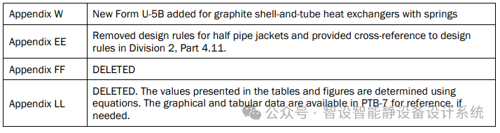 【每周微课】ASME VIII Div.1 2025 更新列表