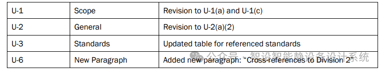 【每周微课】ASME VIII Div.1 2025 更新列表