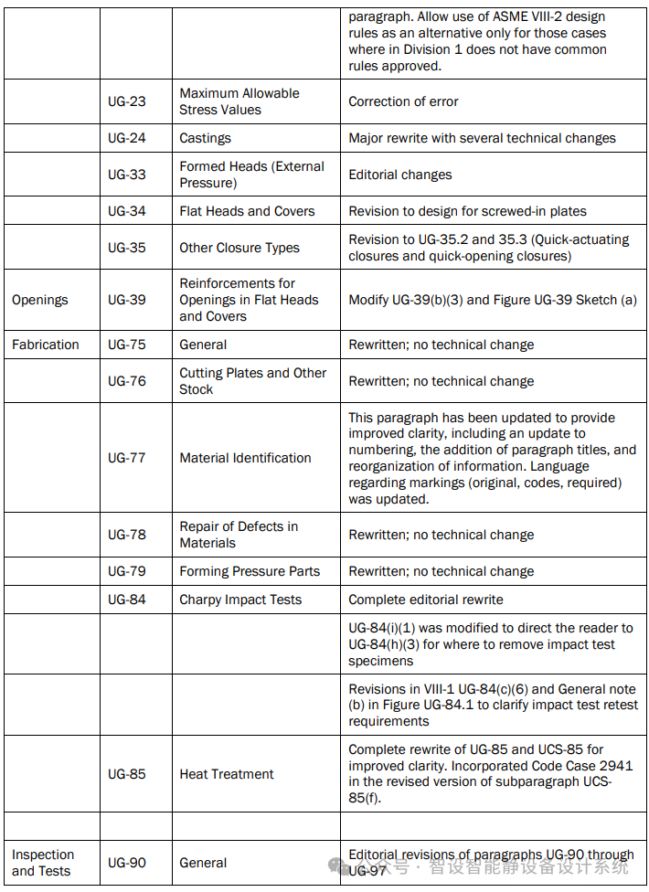 【每周微课】ASME VIII Div.1 2025 更新列表