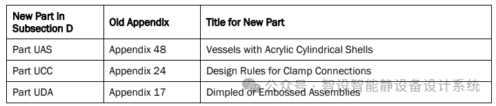 【每周微课】ASME VIII Div.1 2025 更新列表