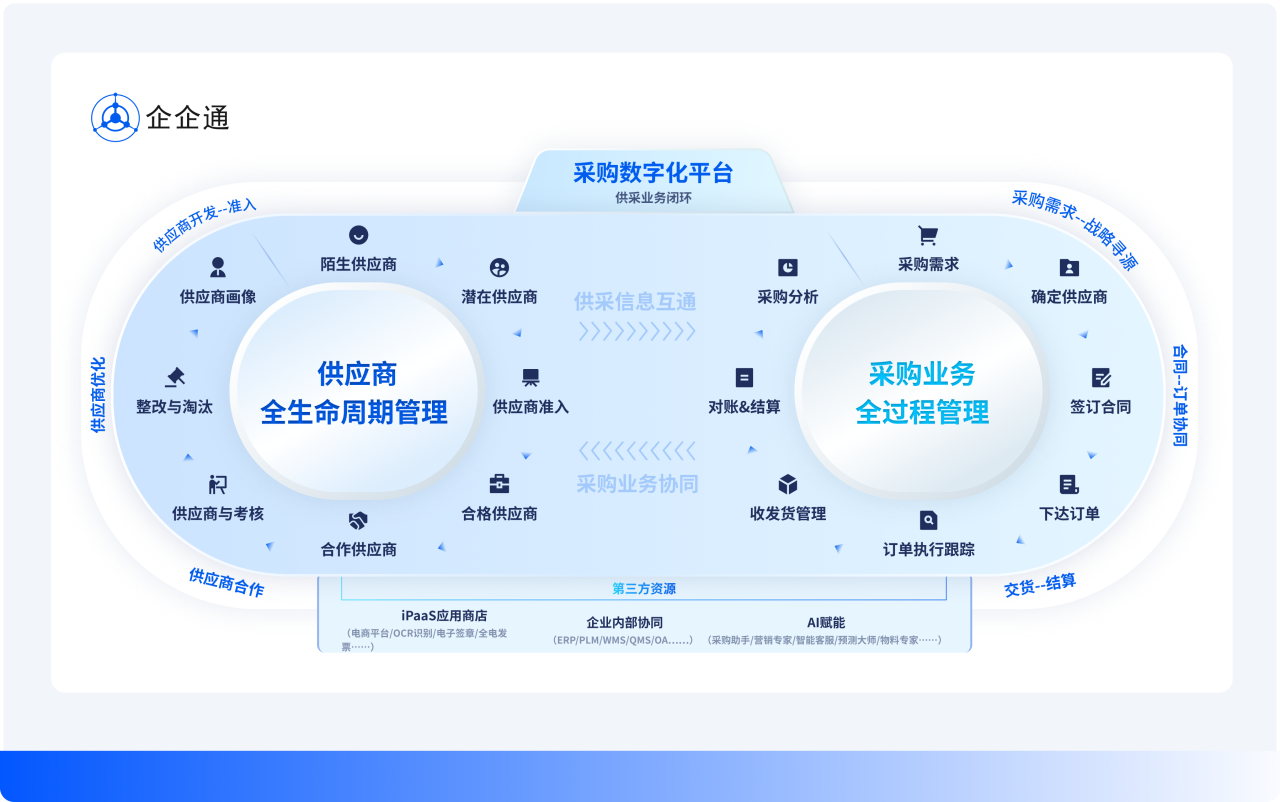 采购数字化