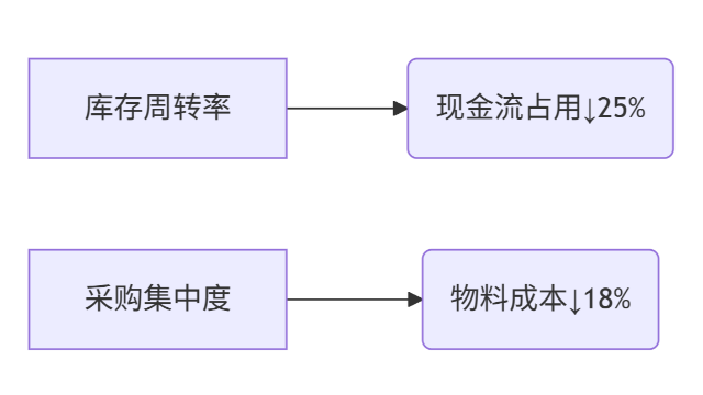 代码版本管理到位，图纸版本管理不足，制造业必须“管变增质”