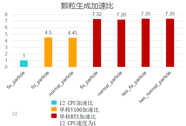 (2) 颗粒生成加速比