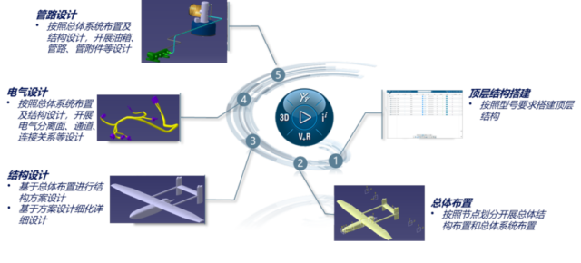 CATIA V5与3DEXPERIENCE协同设计：引领无人机行业新纪元