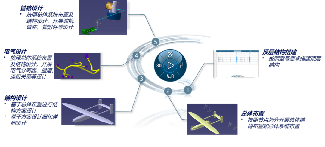CATIA V5与3DEXPERIENCE协同设计：引领无人机行业新纪元