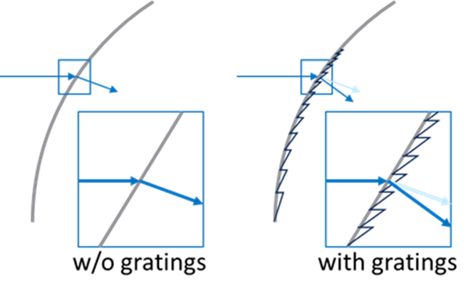 如何在OpticStudio中设计衍射光学元件（DOE）和超透镜（metalens）