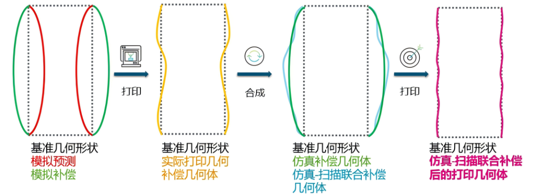 设计仿真 | Simufact Additive铺粉增材高级扫描补偿功能,轻松应对变形补偿挑战
