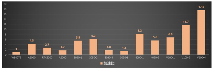 图3 不同显卡 (包含多卡) 加速比对比 (以WS4075为基准)