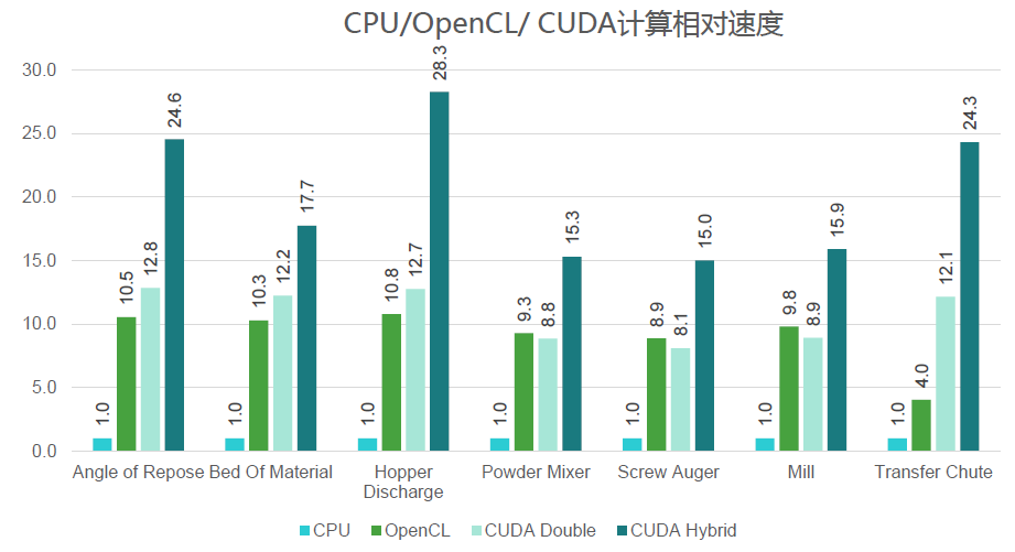图1 EDEM CPU与GPU计算速度对比 (CPU为12线程)