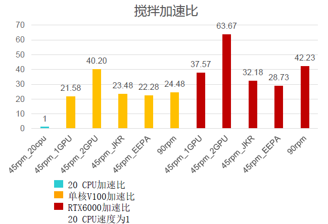 (3) 颗粒搅拌加速比
