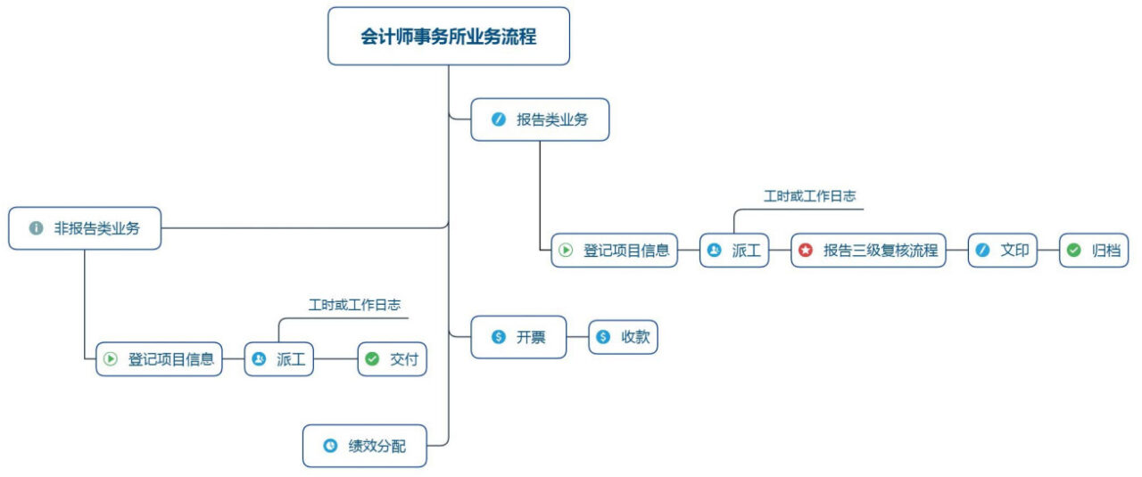 会计师事务所业务流程