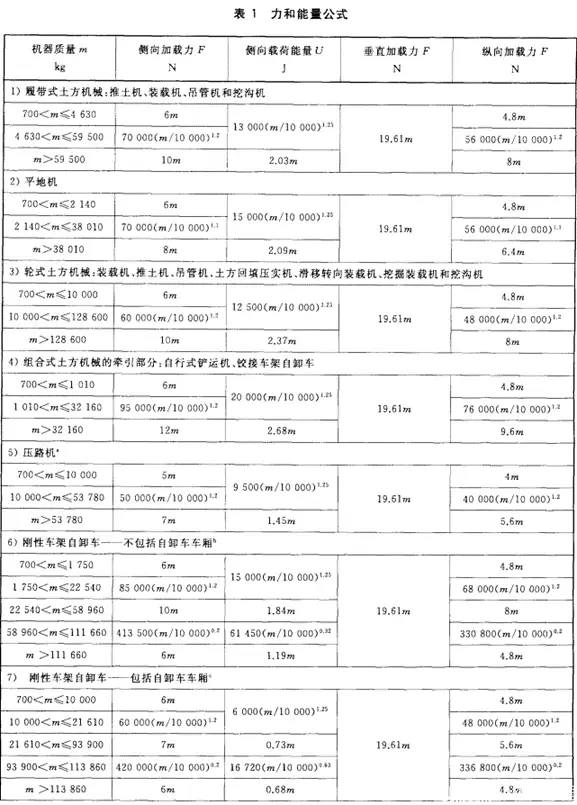 国标中规定不同类型设备的加载强度