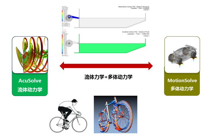 图-流体和线性柔性体、多体运动的耦合分析