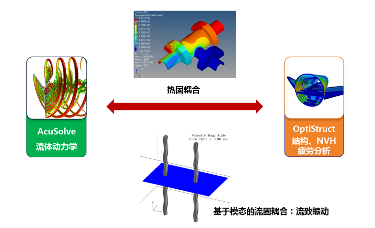 图-流体和线性柔性体耦合分析