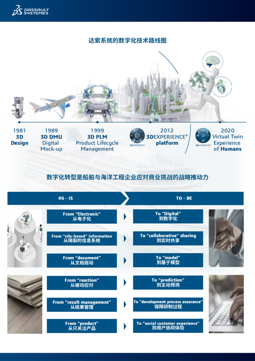 白皮书下载 | 达索系统赋能船舶与海洋工程行业白皮书