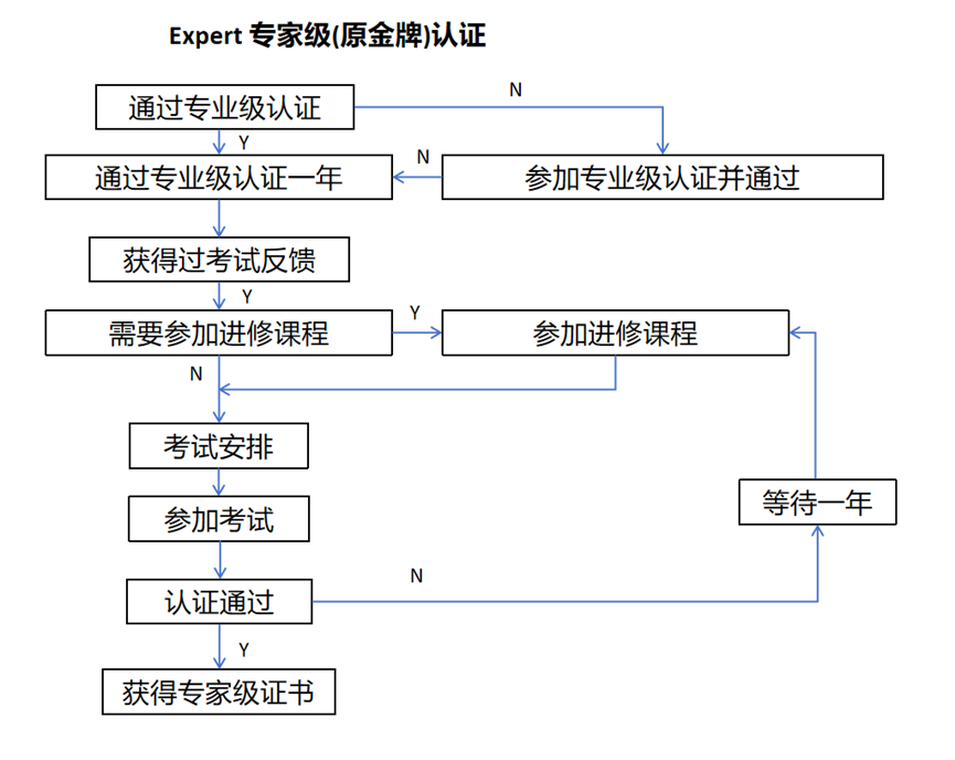 Autodesk Moldflow全球认证体系之专家级介绍